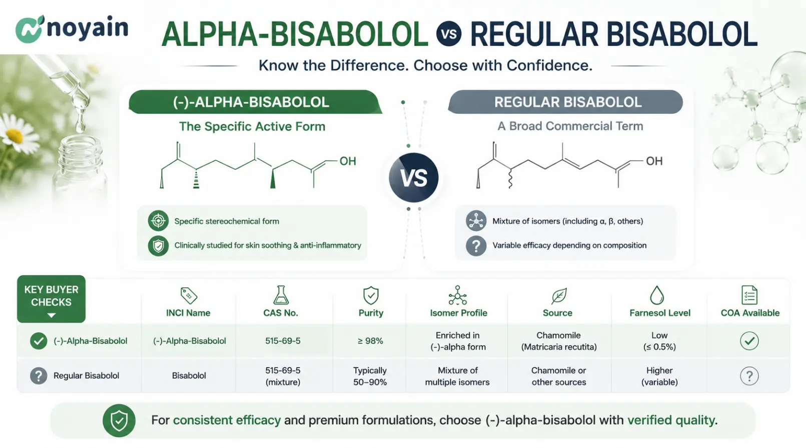 Alpha-Bisabolol vs Regular Bisabolol