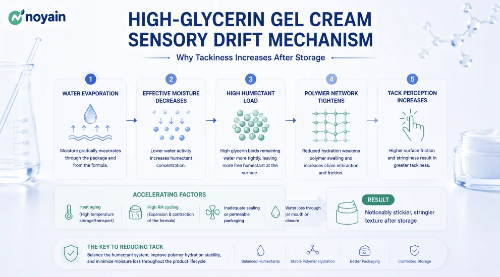 High-Glycerin Gel Cream Sensory Drift Mechanism