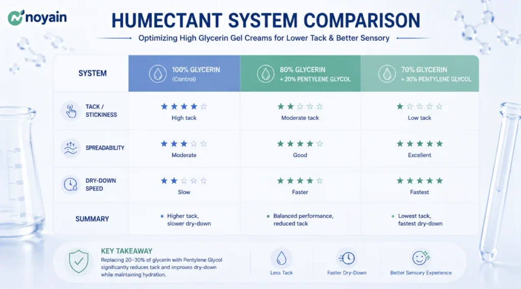 Humectant System Comparison