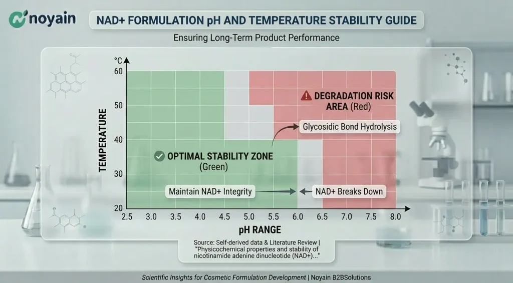 NAD+ Formulation pH and Temperature Stability Guide