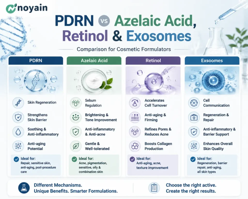 PDRN vs Azelaic Acid, Retinol & Exosomes