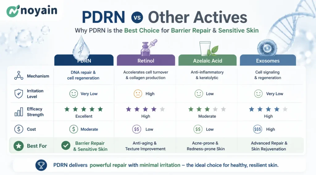 PDRN vs other actives