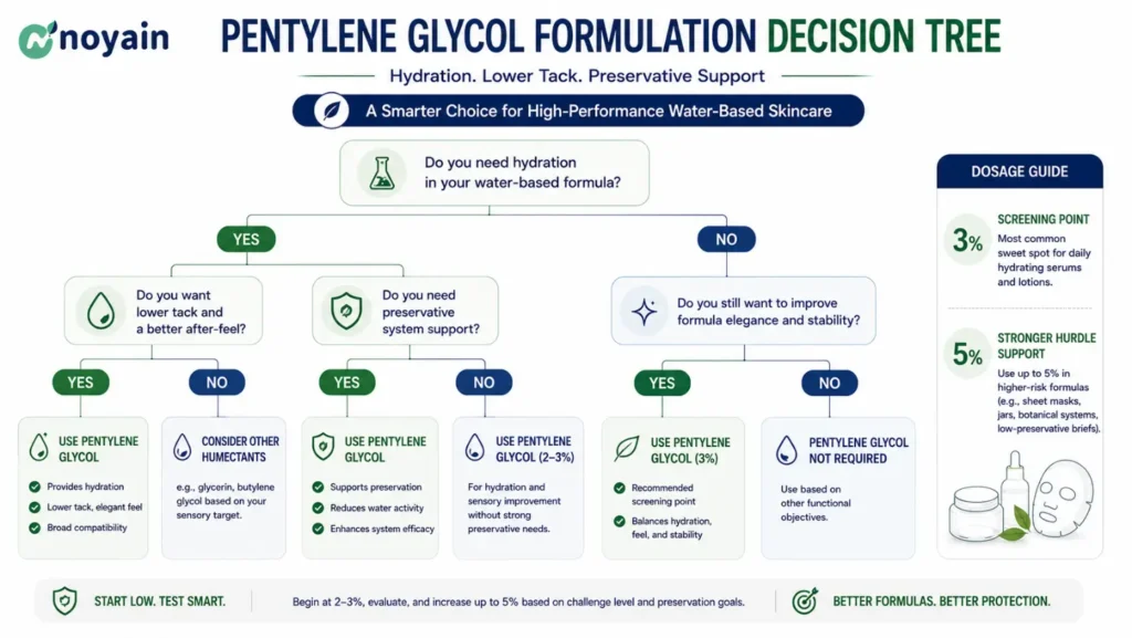 Pentylene Glycol Formulation Decision Tree