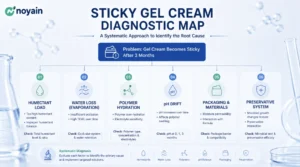 Sticky Gel Cream Diagnostic Map