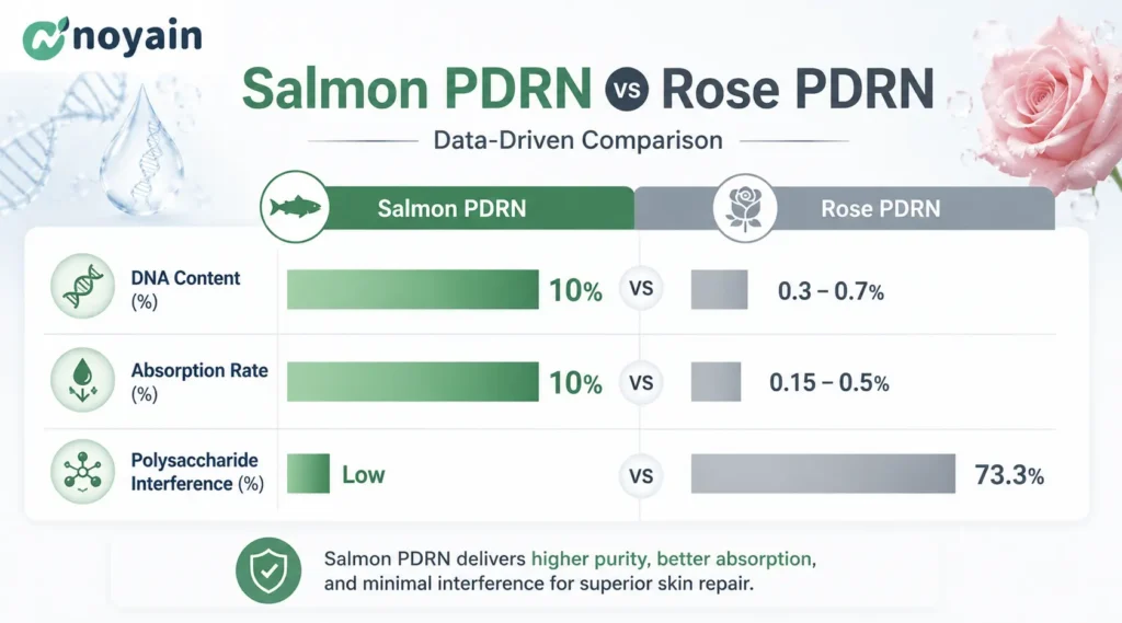 salmon pdrn vs rose pdrn