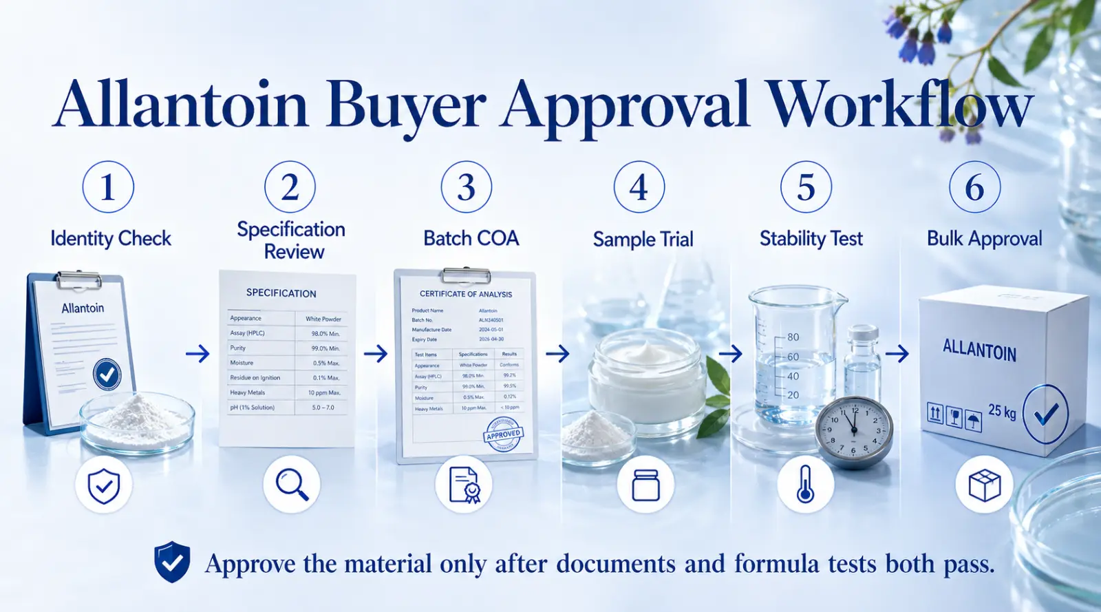 Allantoin supplier evaluation and raw-material approval workflow for cosmetic buyers