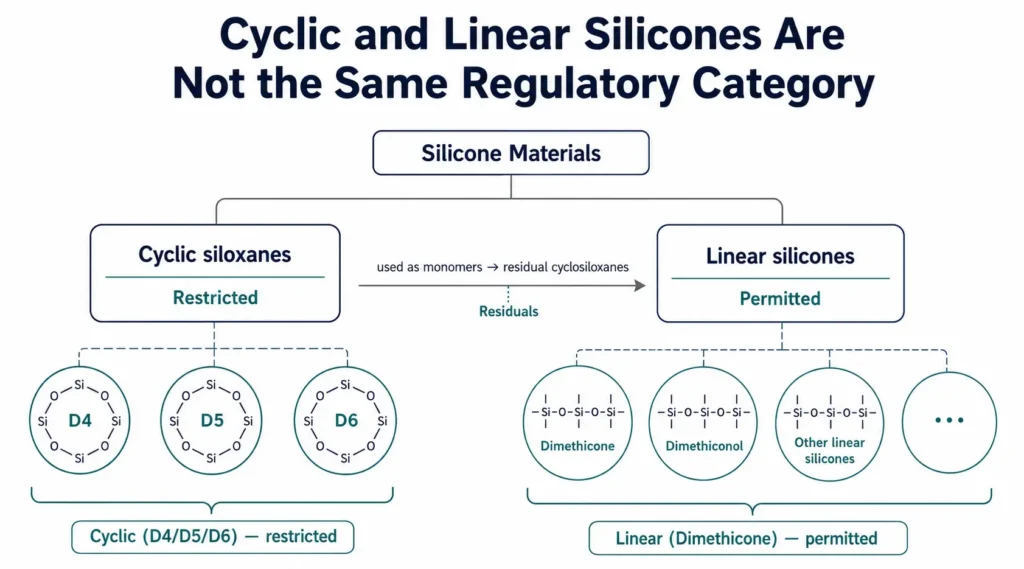 Cyclic and Linear Silicones Are Not the Same Regulatory Category
