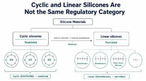 Cyclic and Linear Silicones Are Not the Same Regulatory Category