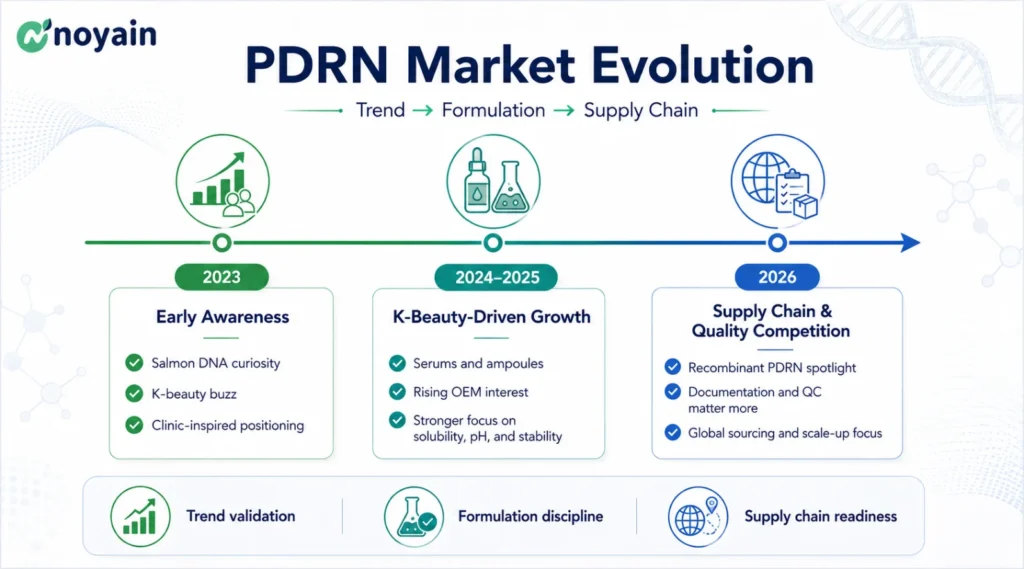 PDRN Market Evolution