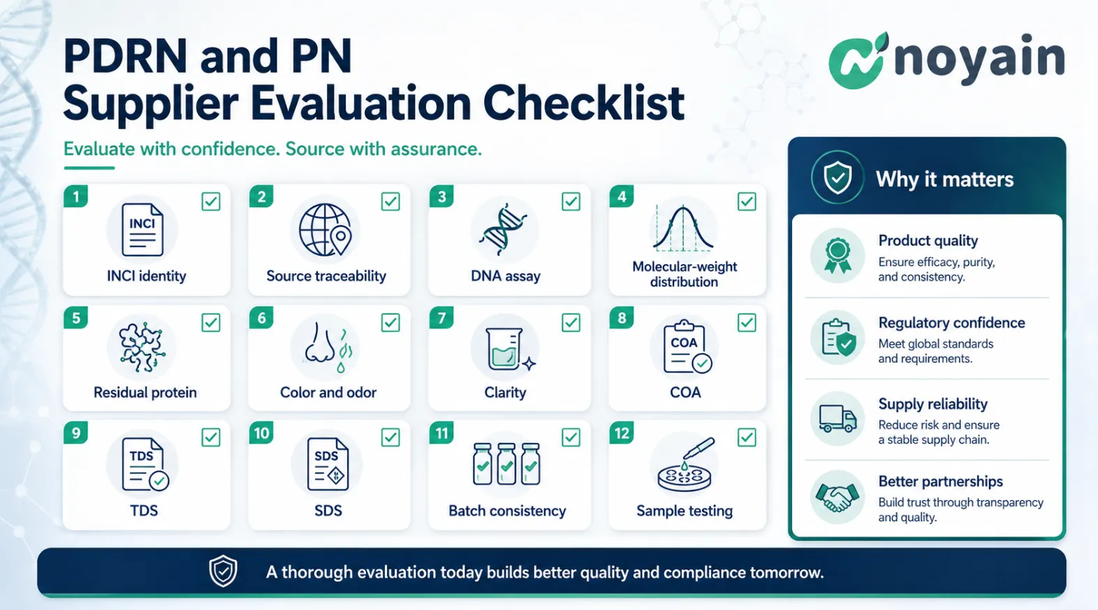 PDRN and PN supplier evaluation checklist covering INCI, source, DNA assay, molecular weight, residual protein, documents and batch consistency.
