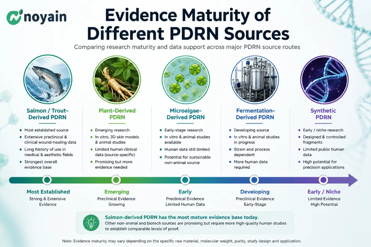 Evidence maturity spectrum comparing salmon-derived, plant-derived, microalgae-derived, fermentation-derived and synthetic PDRN sources.