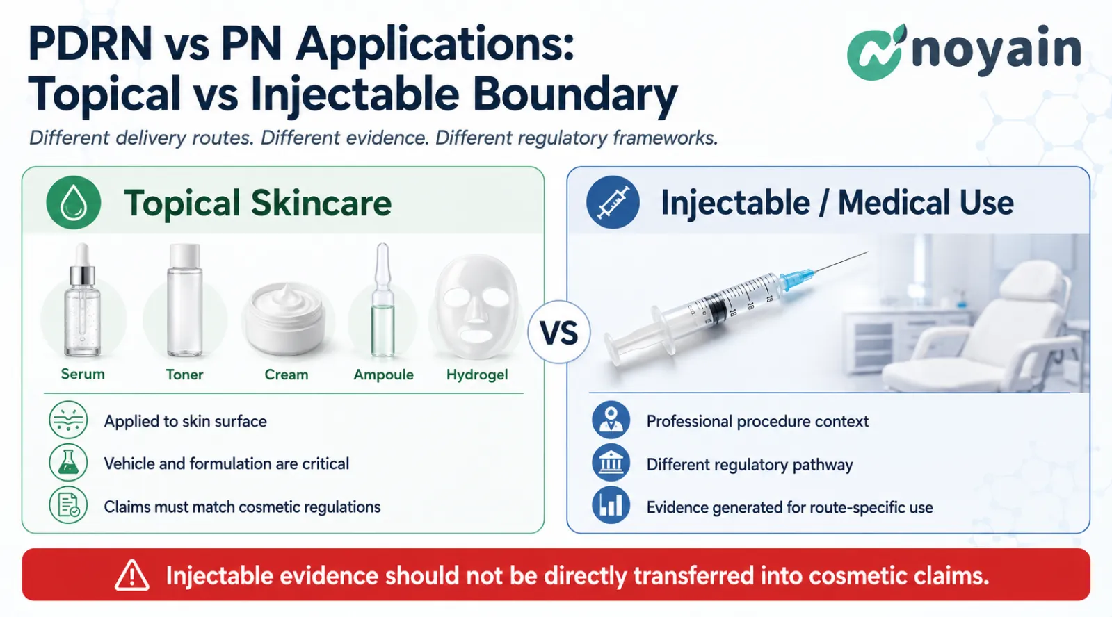 Comparison of topical skincare applications and injectable or medical-use pathways for PDRN and PN.