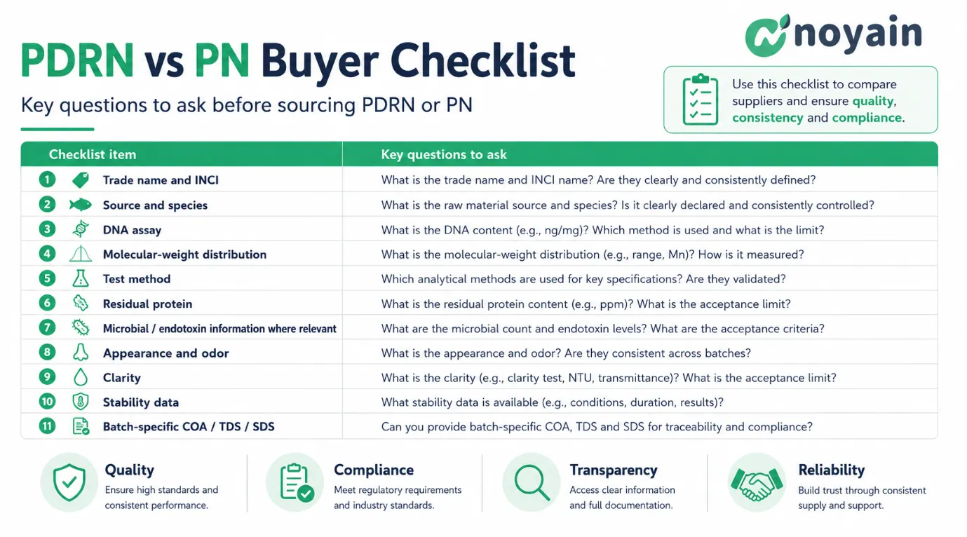 PDRN vs PN buyer checklist covering INCI, source, DNA assay, molecular-weight distribution, purity, stability and supplier documents.