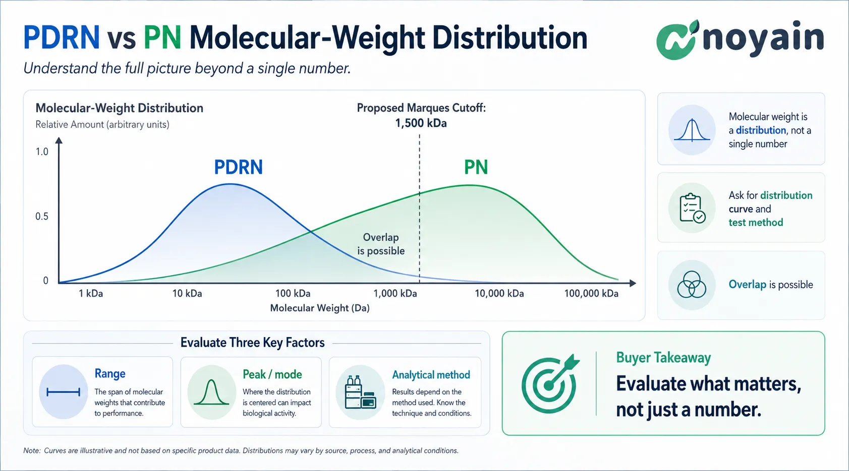 Illustrative PDRN vs PN molecular-weight distribution with the proposed 1,500 kDa Marques cutoff and overlapping ranges.