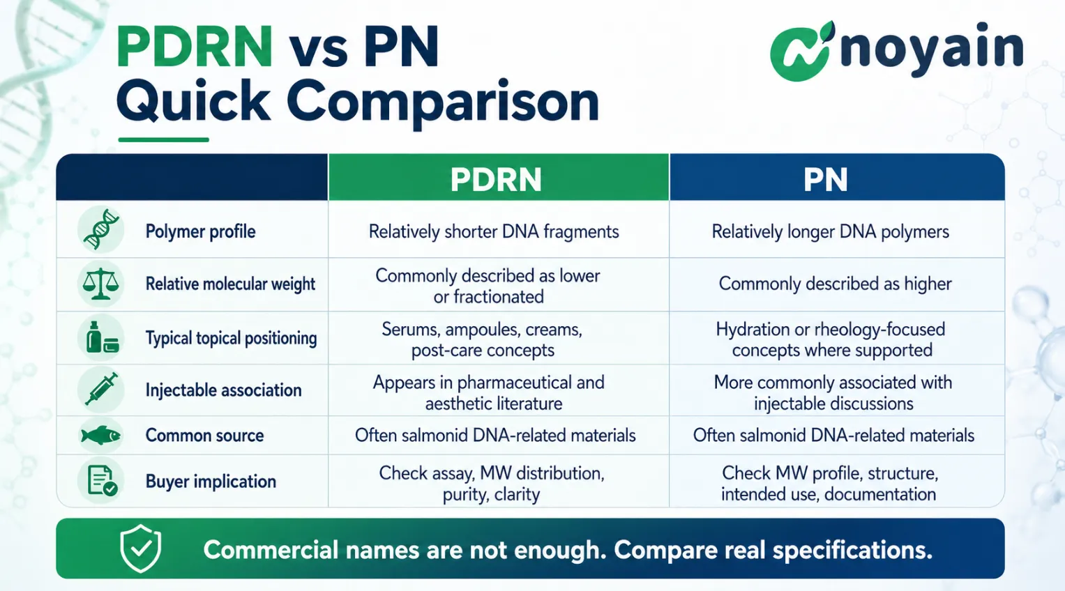 Quick comparison infographic showing the differences between PDRN and PN in polymer length, molecular weight, skincare positioning and buyer evaluation.