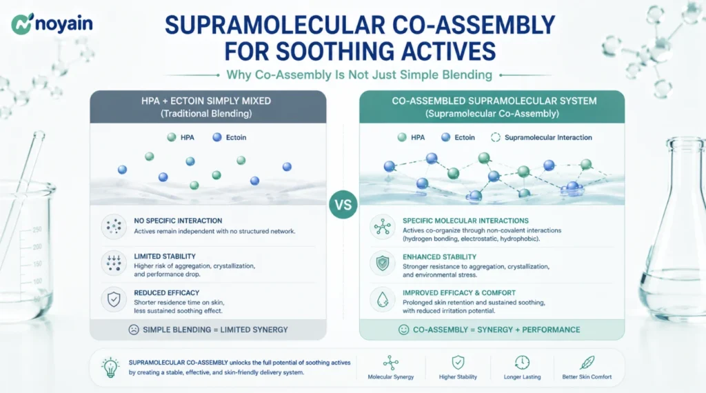Supramolecular co-assembly for soothing actives
