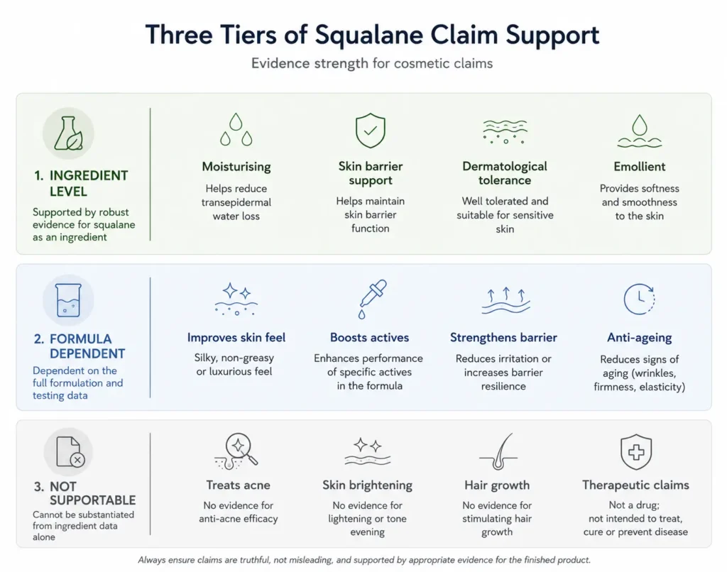 Three Tiers of Squalane Claim Support