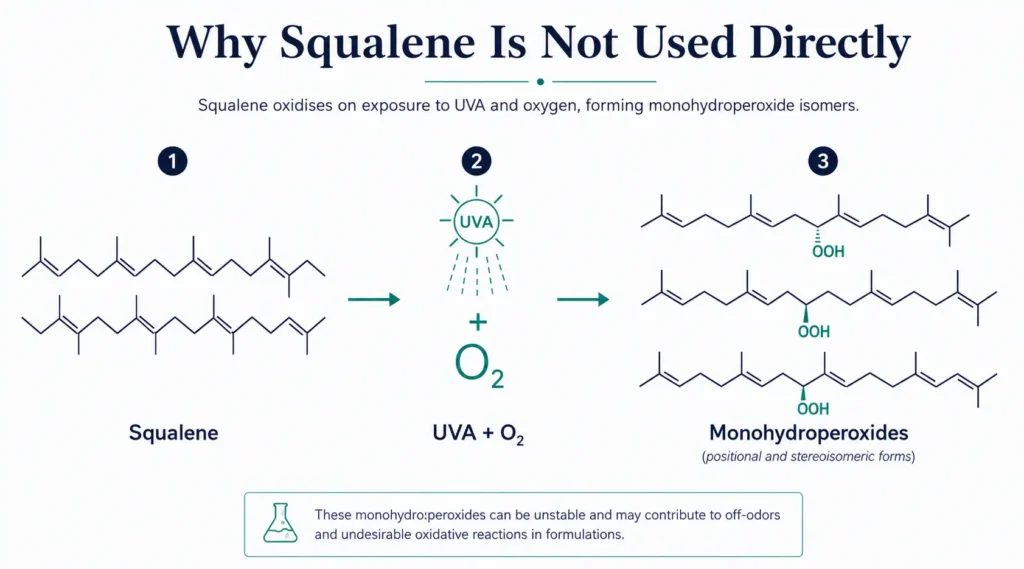 Why Squalene Is Not Used Directly