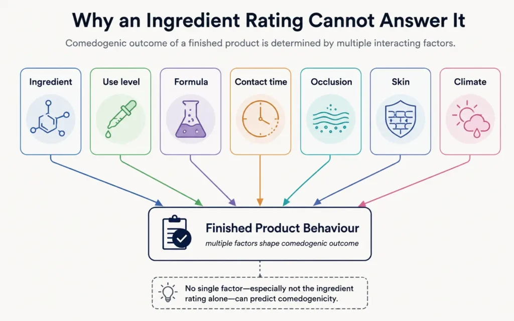 Why an Ingredient Rating Cannot Answer It