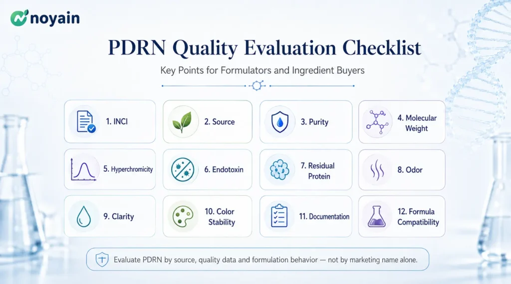 Checklist for evaluating PDRN quality including INCI, source, purity, molecular weight, hyperchromicity, endotoxin, residual protein, odor and clarity.