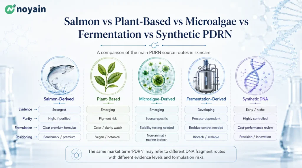 Comparison chart of salmon-derived PDRN, plant-based PDRN, microalgae PDRN, fermentation-derived PDRN and synthetic DNA fragments.