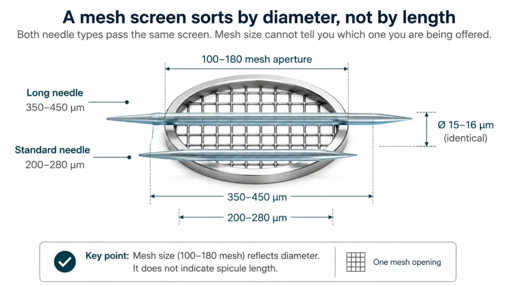 A mesh screen sorts by diameter, not by length