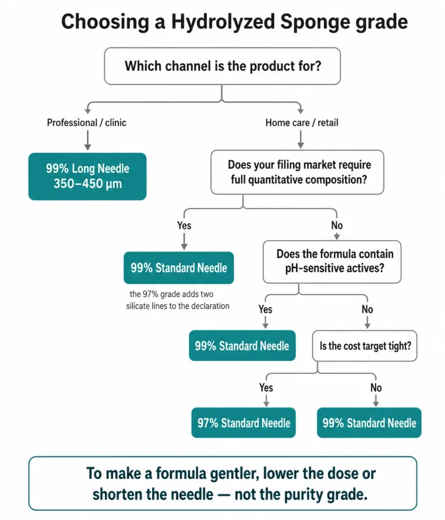 Choosing a Hydrolyzed Sponge grade
