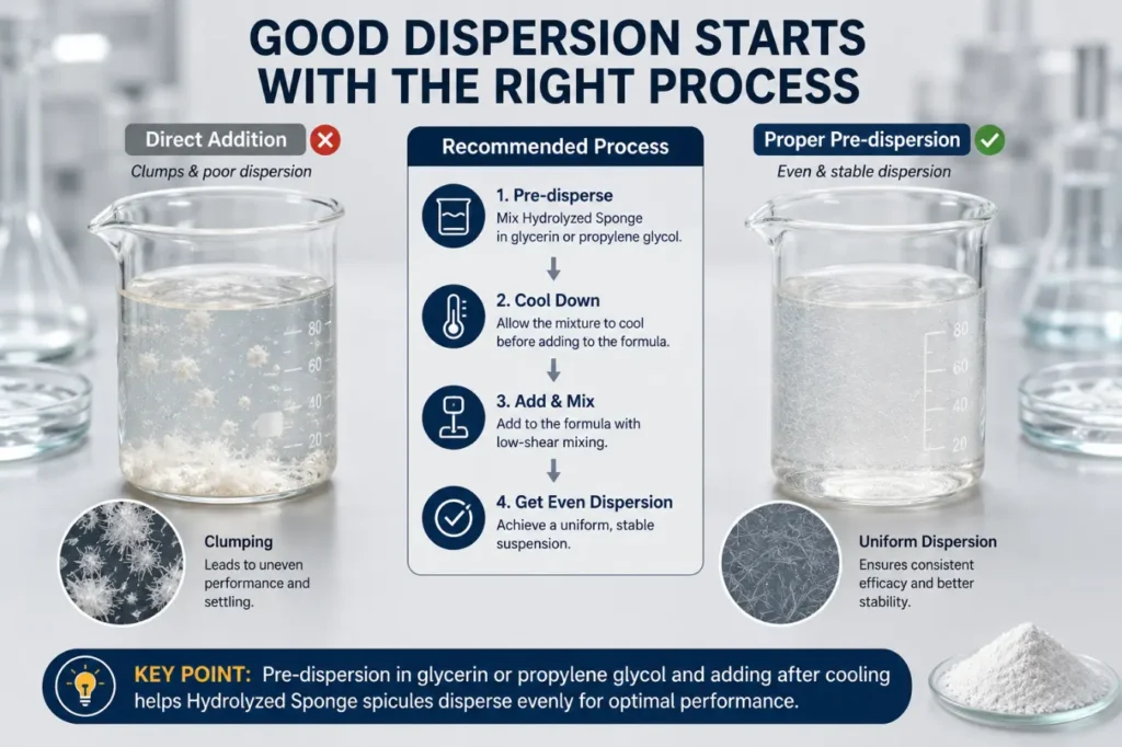 GOOD DISPERSION STARTS WITH THE RIGHT PROCESS