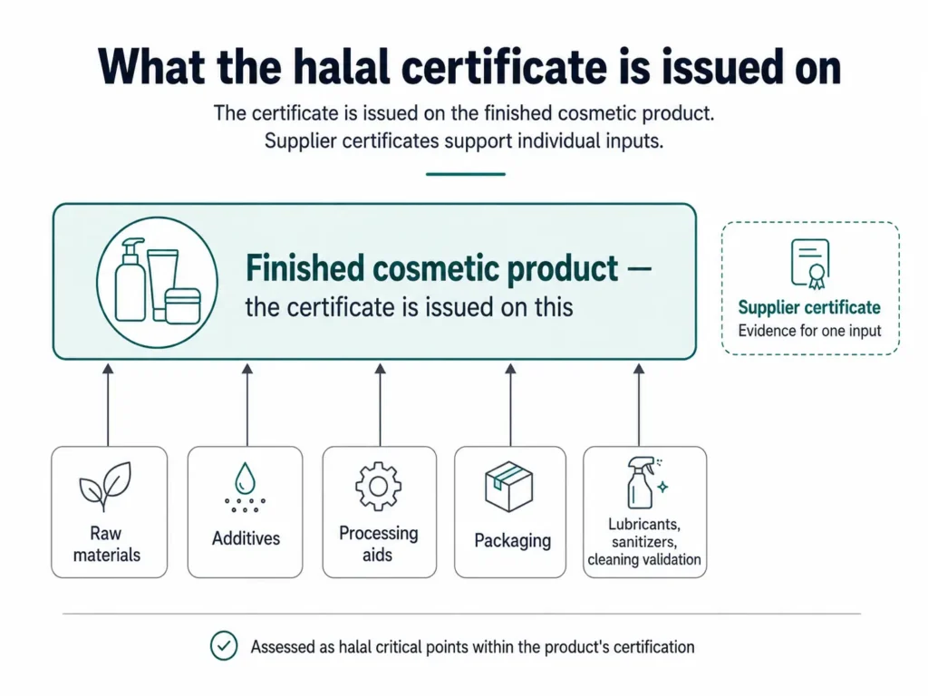 How Raw Materials Fit Into Indonesia Halal Certification