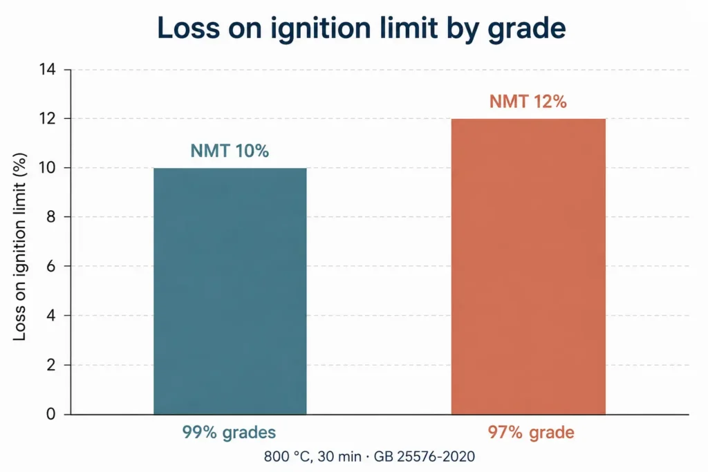 Loss on ignition limit by grade