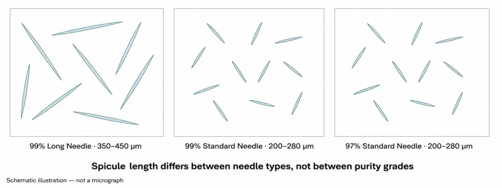 Spicule length differs between needle types, not between purity grades