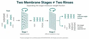 Two-Stage Membrane Separation for PDRN Fractionation