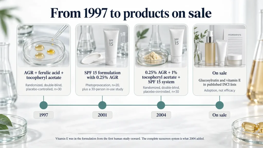Timeline of alpha-glucosylrutin and vitamin E research, from the 1997 combined antioxidant study through the 2001 sunscreen formulation and the 2004 combination trial to commercial