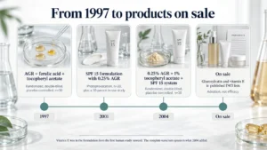 Timeline of alpha-glucosylrutin and vitamin E research, from the 1997 combined antioxidant study through the 2001 sunscreen formulation and the 2004 combination trial to commercial