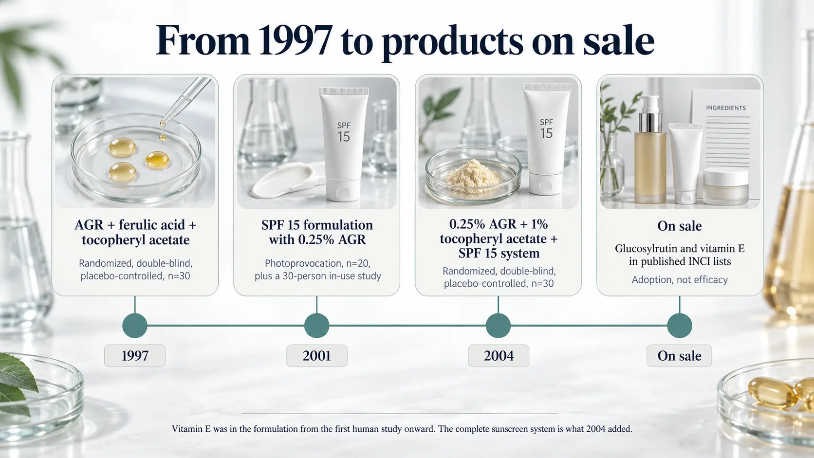 Timeline of alpha-glucosylrutin and vitamin E research, from the 1997 combined antioxidant study through the 2001 sunscreen formulation and the 2004 combination trial to commercial